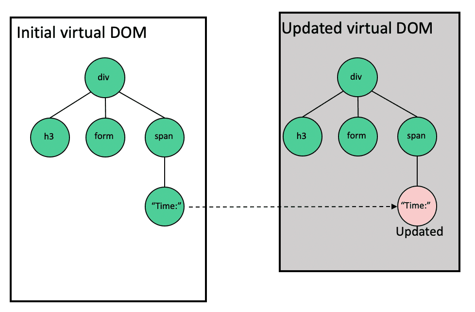 virtual-dom