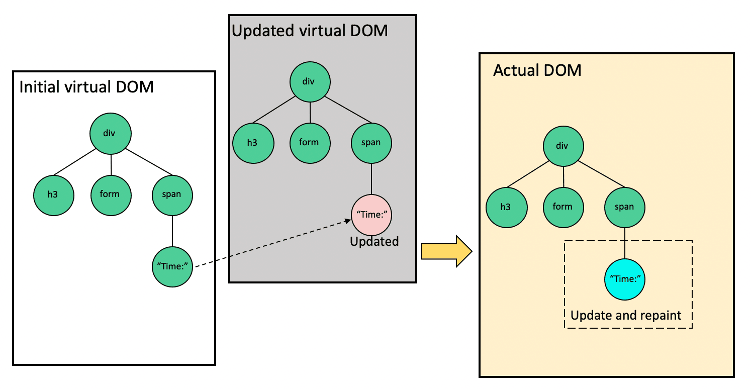 virtual_DOM_reconciliation